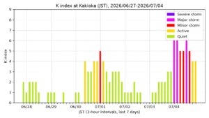 kakioka kindex 7days jst