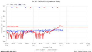 goes electron flux 5 min