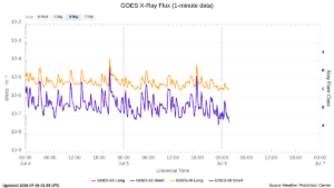 goes x ray flux 1 minute