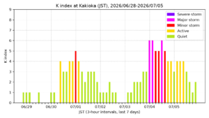 kakioka kindex 7days jst