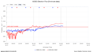 goes electron flux 5 min