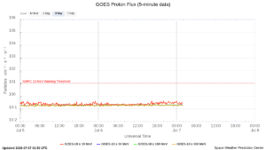 goes proton flux 5 minute