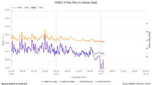 goes x ray flux 1 minute