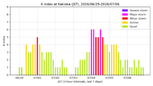 kakioka kindex 7days jst
