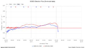 goes electron flux 5 min