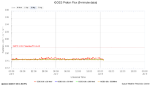 goes proton flux 5 minute
