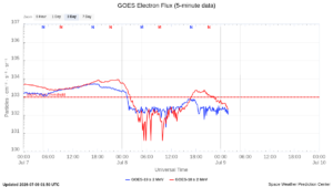 goes electron flux 5 min