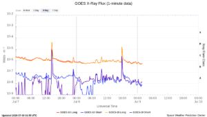 goes x ray flux 1 minute