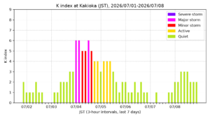 kakioka kindex 7days jst