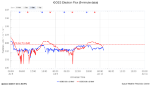 goes electron flux 5 min