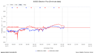 goes electron flux 5 min