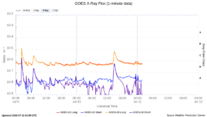 goes x ray flux 1 minute