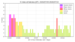 kakioka kindex 7days jst