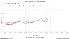 goes electron flux 5 min