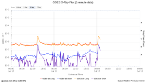 goes x ray flux 1 minute