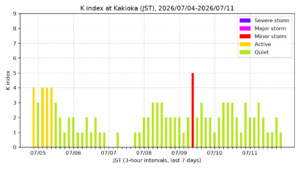 kakioka kindex 7days jst