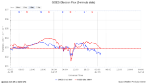 goes electron flux 5 min