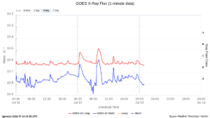 goes x ray flux 1 minute