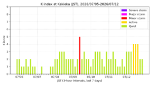 kakioka kindex 7days jst