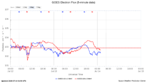 goes electron flux 5 min