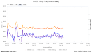goes x ray flux 1 minute