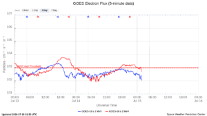 goes electron flux 5 min