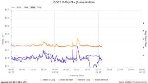 goes x ray flux 1 minute
