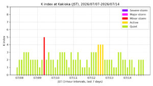 kakioka kindex 7days jst