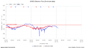 goes electron flux 5 min