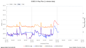goes x ray flux 1 minute