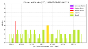 kakioka kindex 7days jst