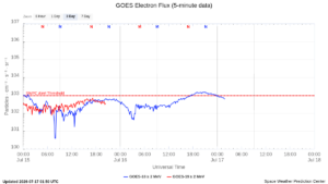 goes electron flux 5 min