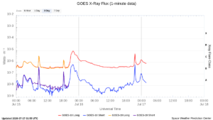 goes x ray flux 1 minute