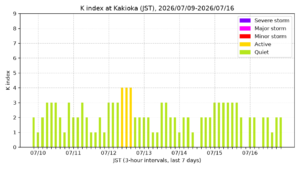 kakioka kindex 7days jst