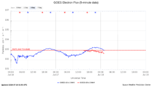 goes electron flux 5 min