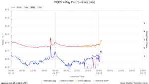 goes x ray flux 1 minute