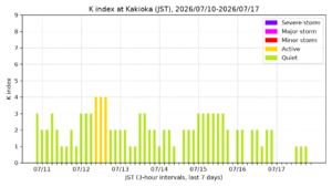 kakioka kindex 7days jst