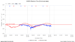 goes electron flux 5 min