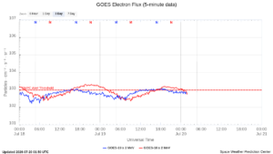 goes electron flux 5 min