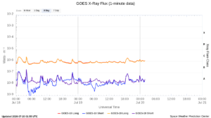 goes x ray flux 1 minute