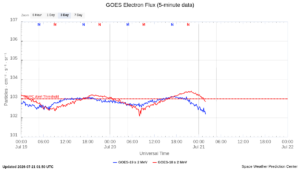 goes electron flux 5 min