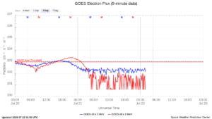 goes electron flux 5 min