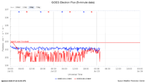goes electron flux 5 min