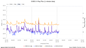 goes x ray flux 1 minute