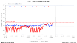goes electron flux 5 min