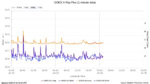 goes x ray flux 1 minute