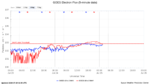 goes electron flux 5 min