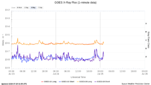 goes x ray flux 1 minute