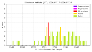 kakioka kindex 7days jst