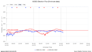 goes electron flux 5 min